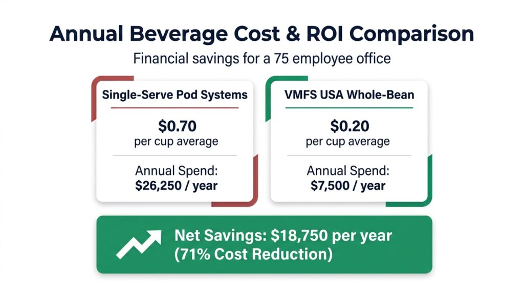 Cost comparison graphic illustrating per-cup savings and annual cost reduction of $18,750 when switching from coffee pods to VMFS whole-bean machines on a white background.