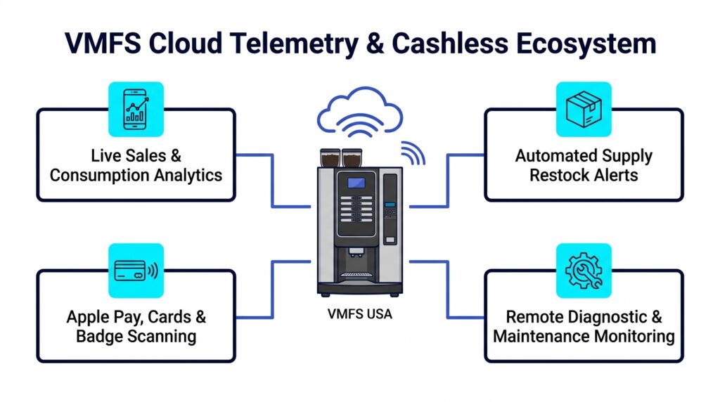 Diagram mapping VMFS Cloud Telemetry features including real-time inventory tracking, maintenance alerts, and contactless cashless payments on a white background.