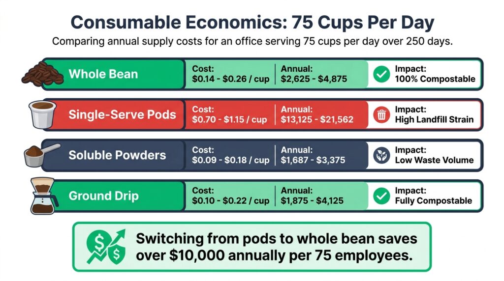 Bar chart infographic comparing annual consumable costs and environmental impact across Whole Bean, Single-Serve Pods, Soluble Powders, and Ground Drip Coffee based on 75 cups per day on a white background.