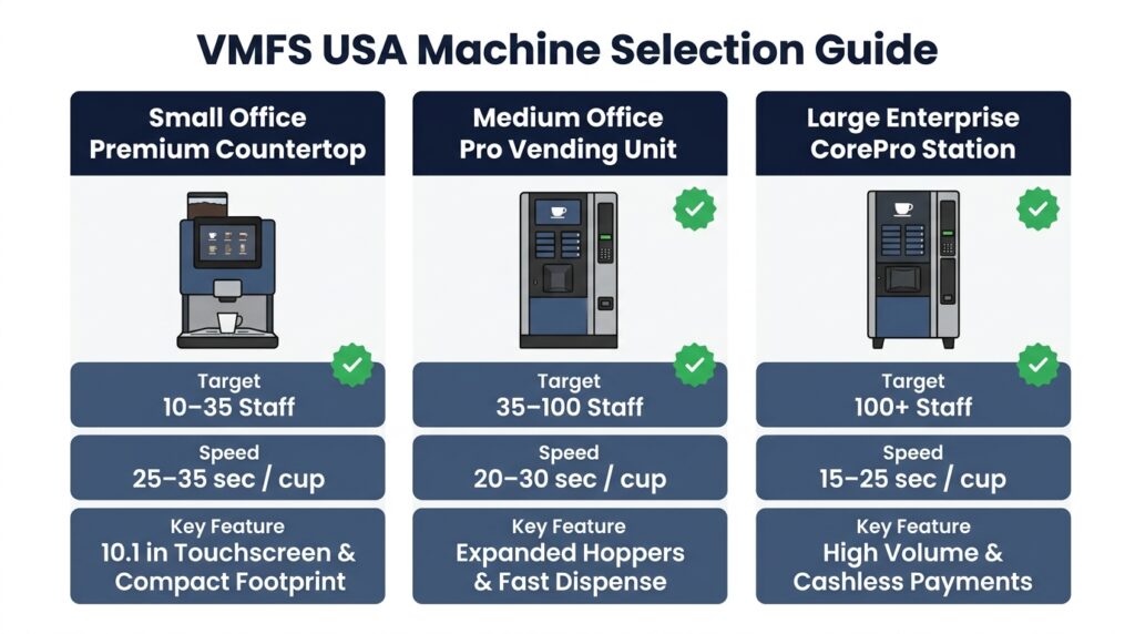3-column comparative infographic showing VMFS USA (office coffee machine brand) models, target office headcount, dispense speeds, and key features on a white background.